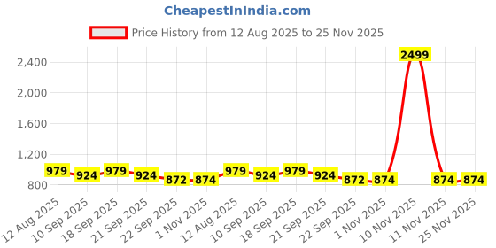 myntra.com Anouk Women Embellished Party T-Strap Flats anouk Price History Graph from 12 Aug 2025 to 24 Nov 2025
