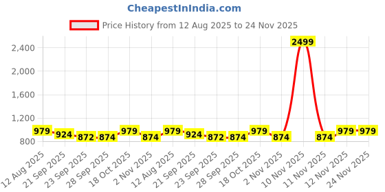myntra.com Anouk Women Embellished Party T-Strap Flats anouk Price History Graph from 12 Aug 2025 to 24 Nov 2025