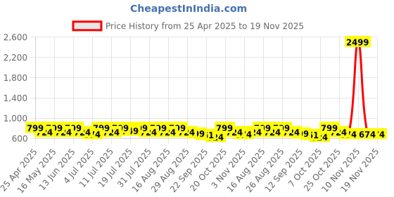 myntra.com Anouk Women Embellished Party Wedge Mules anouk Price History Graph from 25 Apr 2025 to 18 Nov 2025