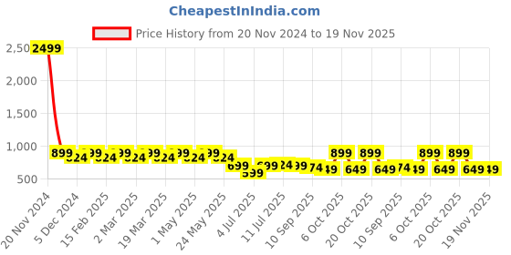 myntra.com Anouk Women Embellished Party Wedge Sandals anouk Price History Graph from 20 Nov 2024 to 19 Nov 2025