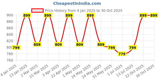 myntra.com Anouk Women Embellished Party Wedge Sandals anouk Price History Graph from 4 Jan 2025 to 29 Oct 2025