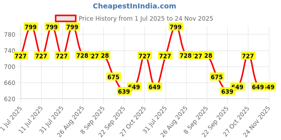 myntra.com Anouk Women Embellished Party Wedge Sandals anouk Price History Graph from 1 Jul 2025 to 24 Nov 2025