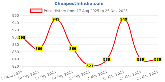 myntra.com Anouk Women Embellished Party Wedge Sandals anouk Price History Graph from 17 Aug 2025 to 25 Nov 2025