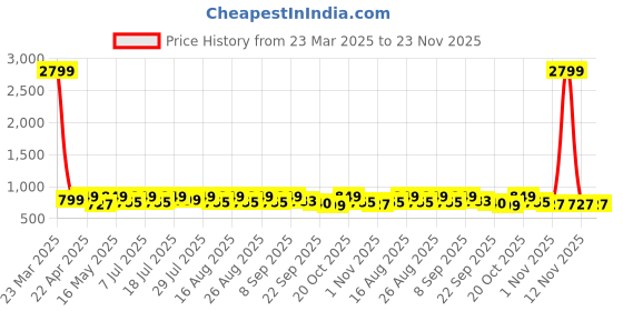 myntra.com Anouk Women Embellished PU Party Block Sandals with Laser Cuts anouk Price History Graph from 23 Mar 2025 to 23 Nov 2025