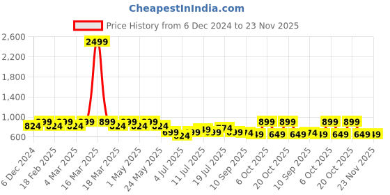 myntra.com Anouk Women Embellished Round Toe Wedge Sandals anouk Price History Graph from 6 Dec 2024 to 22 Nov 2025