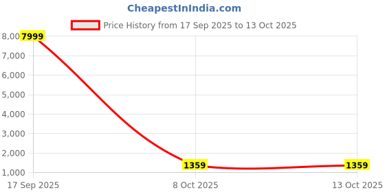 myntra.com Anouk Women Embellished Sequinned Pure Chiffon Designer Saree anouk Price History Graph from 17 Sep 2025 to 13 Oct 2025