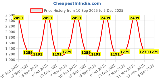 myntra.com Anouk Women Embellished Square Toe One Toe Flats anouk Price History Graph from 10 Sep 2025 to 5 Dec 2025