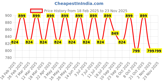 myntra.com Anouk Women Embellished Square Toe Party Block Sandals anouk Price History Graph from 18 Feb 2025 to 22 Nov 2025