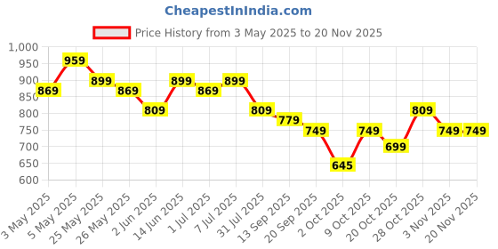 myntra.com Anouk Women Embellished Structured Shoulder Bag anouk Price History Graph from 3 May 2025 to 19 Nov 2025
