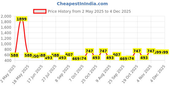 myntra.com Anouk Women Embellished Structured Sling Bag anouk Price History Graph from 2 May 2025 to 4 Dec 2025