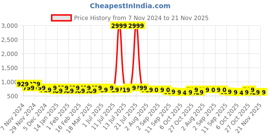 myntra.com Anouk Women Embellished Synthetic Open Toe Flats anouk Price History Graph from 7 Nov 2024 to 20 Nov 2025