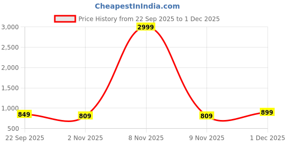 myntra.com Anouk Women Embellished Synthetic Party Block Sandals anouk Price History Graph from 22 Sep 2025 to 1 Dec 2025