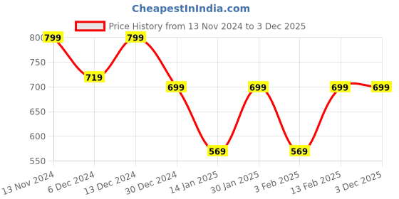 myntra.com Anouk Women Embellished T-Strap Ankle Loop Flats anouk Price History Graph from 13 Nov 2024 to 3 Dec 2025