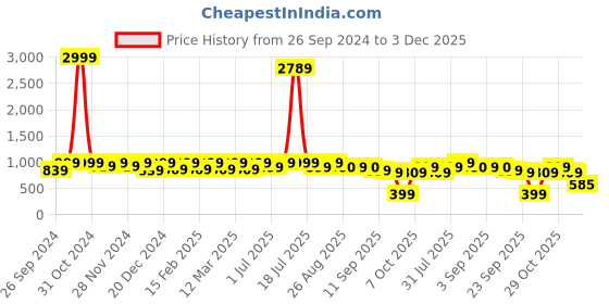 myntra.com Anouk Women Embellished T-Strap Flats anouk Price History Graph from 26 Sep 2024 to 3 Dec 2025