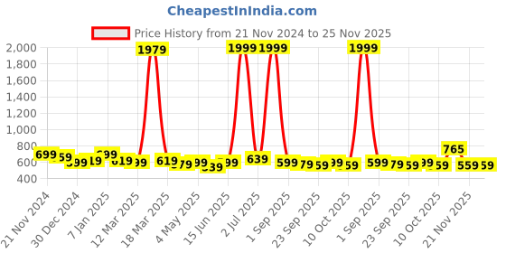 myntra.com Anouk Women Embellished T-Strap Flats anouk Price History Graph from 21 Nov 2024 to 21 Nov 2025