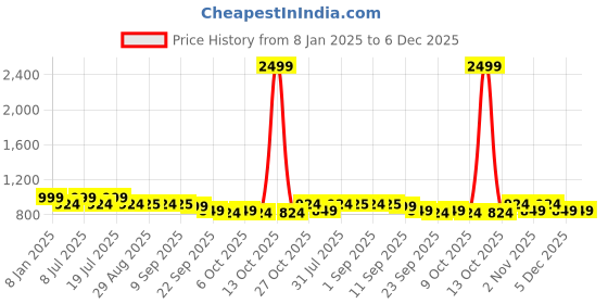 myntra.com Anouk Women Embellished T-Strap Flats anouk Price History Graph from 8 Jan 2025 to 5 Dec 2025