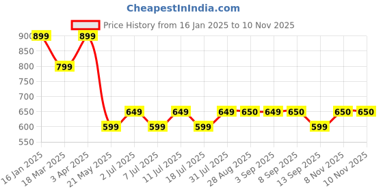 myntra.com Anouk Women Embellished T-Strap Flats anouk Price History Graph from 16 Jan 2025 to 10 Nov 2025
