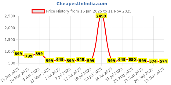 myntra.com Anouk Women Embellished T-Strap Flats anouk Price History Graph from 16 Jan 2025 to 11 Nov 2025