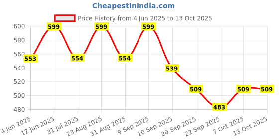 myntra.com Anouk Women Embellished T-Strap Flats anouk Price History Graph from 4 Jun 2025 to 13 Oct 2025