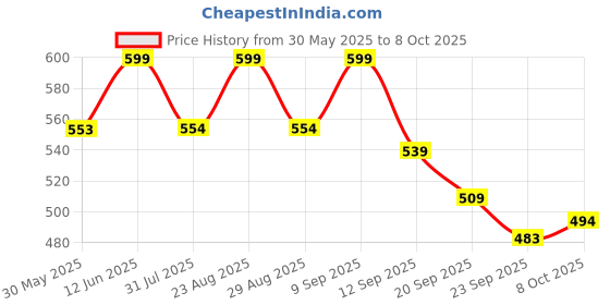 myntra.com Anouk Women Embellished T-Strap Flats anouk Price History Graph from 30 May 2025 to 8 Oct 2025