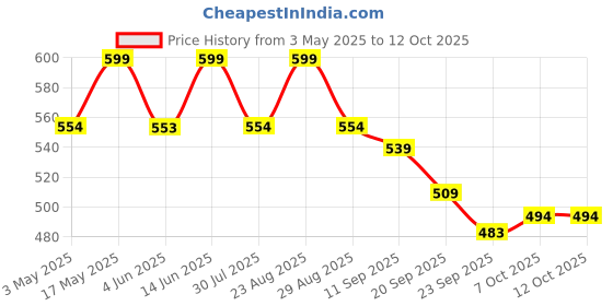 myntra.com Anouk Women Embellished T-Strap Flats anouk Price History Graph from 3 May 2025 to 11 Oct 2025