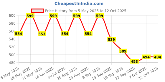 myntra.com Anouk Women Embellished T-Strap Flats anouk Price History Graph from 5 May 2025 to 12 Oct 2025