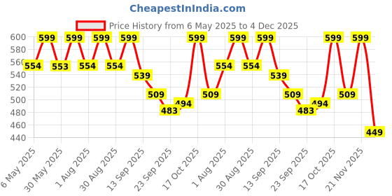 myntra.com Anouk Women Embellished T-Strap Flats anouk Price History Graph from 6 May 2025 to 4 Dec 2025