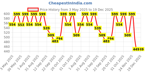 myntra.com Anouk Women Embellished T-Strap Flats anouk Price History Graph from 3 May 2025 to 19 Dec 2025