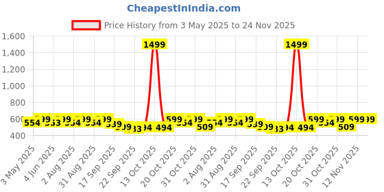 myntra.com Anouk Women Embellished T-Strap Flats anouk Price History Graph from 3 May 2025 to 24 Nov 2025