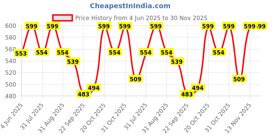 myntra.com Anouk Women Embellished T-Strap Flats anouk Price History Graph from 4 Jun 2025 to 30 Nov 2025