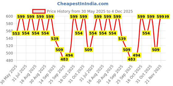 myntra.com Anouk Women Embellished T-Strap Flats anouk Price History Graph from 30 May 2025 to 3 Dec 2025