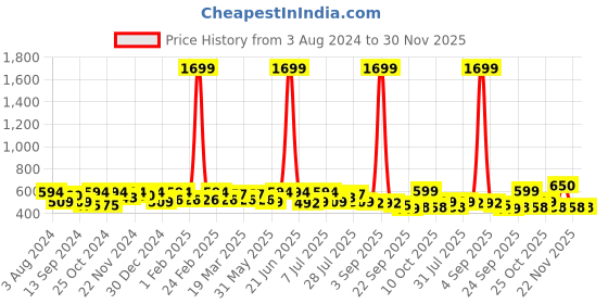 myntra.com Anouk Women Embellished T-Strap Flats with Bows anouk Price History Graph from 3 Aug 2024 to 30 Nov 2025