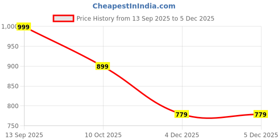 myntra.com Anouk Women Embellished Wedge anouk Price History Graph from 13 Sep 2025 to 5 Dec 2025