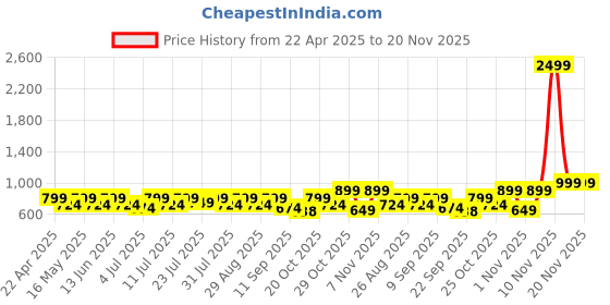 myntra.com Anouk Women Embellished Wedge Mules anouk Price History Graph from 22 Apr 2025 to 20 Nov 2025