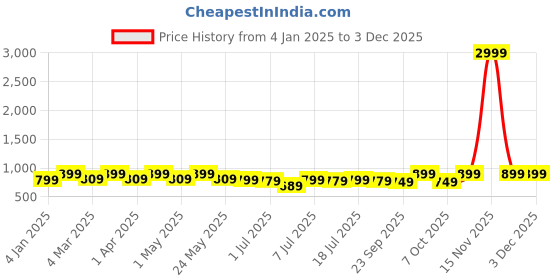 myntra.com Anouk Women Embellished Wedge Sandals anouk Price History Graph from 4 Jan 2025 to 1 Dec 2025