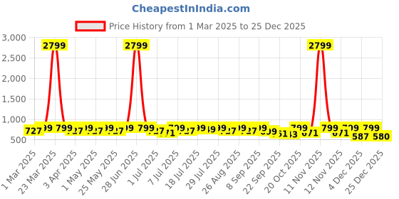 myntra.com Anouk Women Embellished Wedge Sandals anouk Price History Graph from 1 Mar 2025 to 25 Dec 2025