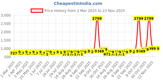 myntra.com Anouk Women Embellished Wedge Sandals anouk Price History Graph from 2 Mar 2025 to 22 Nov 2025