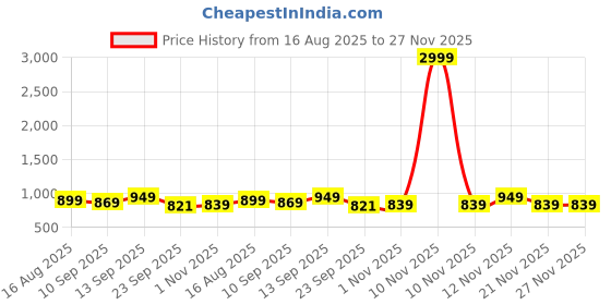 myntra.com Anouk Women Embellished Wedge Sandals anouk Price History Graph from 16 Aug 2025 to 27 Nov 2025
