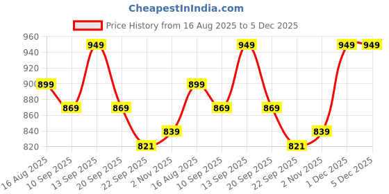 myntra.com Anouk Women Embellished Wedge Sandals with Buckles anouk Price History Graph from 16 Aug 2025 to 4 Dec 2025