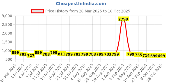 myntra.com Anouk Women EmbellishedBlock Heel Open Toe Sandals anouk Price History Graph from 28 Mar 2025 to 18 Oct 2025