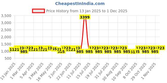myntra.com Anouk Women Embroidered Basic Jumpsuit anouk Price History Graph from 13 Jan 2025 to 1 Dec 2025