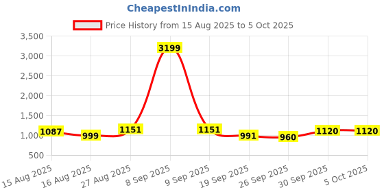 myntra.com Anouk Women Embroidered Calf Length Regular Straight Kurta with Trousers & With Dupatta anouk Price History Graph from 15 Aug 2025 to 5 Oct 2025