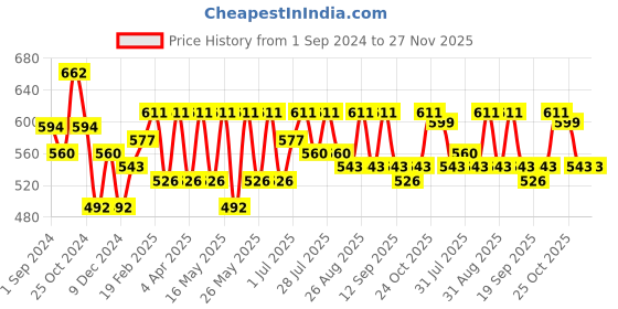 myntra.com Anouk Women Embroidered Flared Sleeves Indigo Kurta anouk Price History Graph from 1 Sep 2024 to 26 Nov 2025