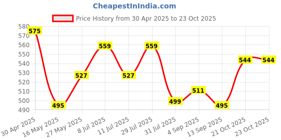 myntra.com Anouk Women Embroidered Flared Sleeves Kurta anouk Price History Graph from 30 Apr 2025 to 21 Oct 2025