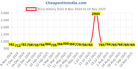 myntra.com Anouk Women Embroidered Keyhole Neck Casual Top anouk Price History Graph from 8 Nov 2024 to 10 Nov 2025