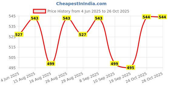 myntra.com Anouk Women Embroidered Kurta anouk Price History Graph from 4 Jun 2025 to 26 Oct 2025