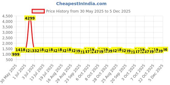 myntra.com Anouk Women Embroidered Mandairan Coller Linen Kurta with Trousers & With Dupatta anouk Price History Graph from 30 May 2025 to 5 Dec 2025