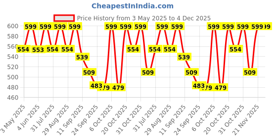 myntra.com Anouk Women Embroidered One Toe Flats anouk Price History Graph from 3 May 2025 to 4 Dec 2025