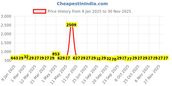 myntra.com Anouk Women Embroidered Open Toe Flats anouk Price History Graph from 9 Jan 2025 to 30 Nov 2025