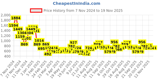myntra.com Anouk Women Embroidered Open Toe Flats anouk Price History Graph from 7 Nov 2024 to 19 Nov 2025